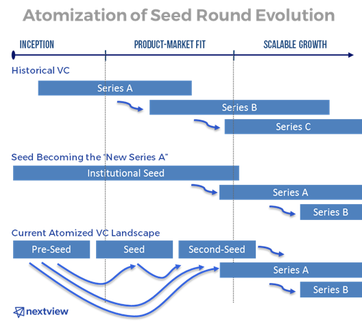 atomization of seed round nextview